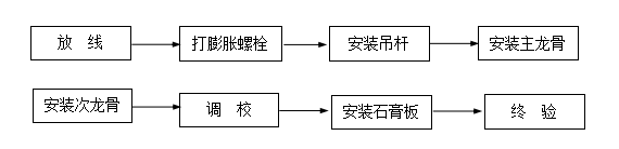 石膏板施工工艺